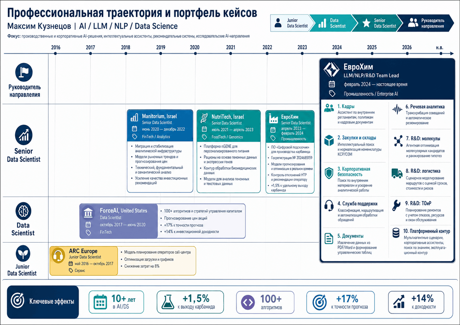 Профессиональная траектория и портфель кейсов Максима Кузнецова, 2016-н.в.